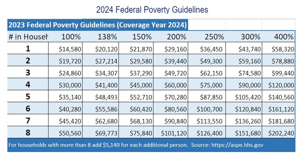 2024 Poverty Grid